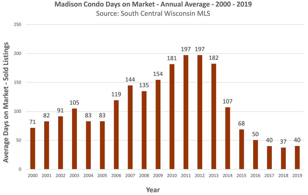 Historical Madison WI Condo Days on Market
